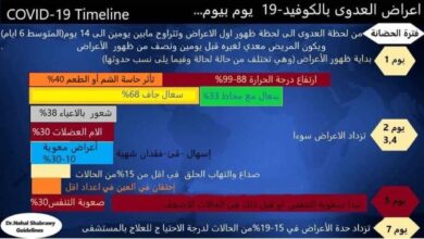 فيروس كورونا: اعراض كورونا يوم بيوم