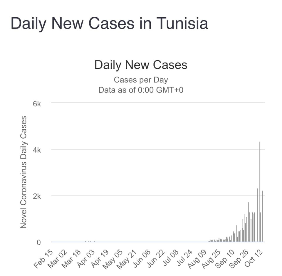 منحنى وباء كورونا في تونس