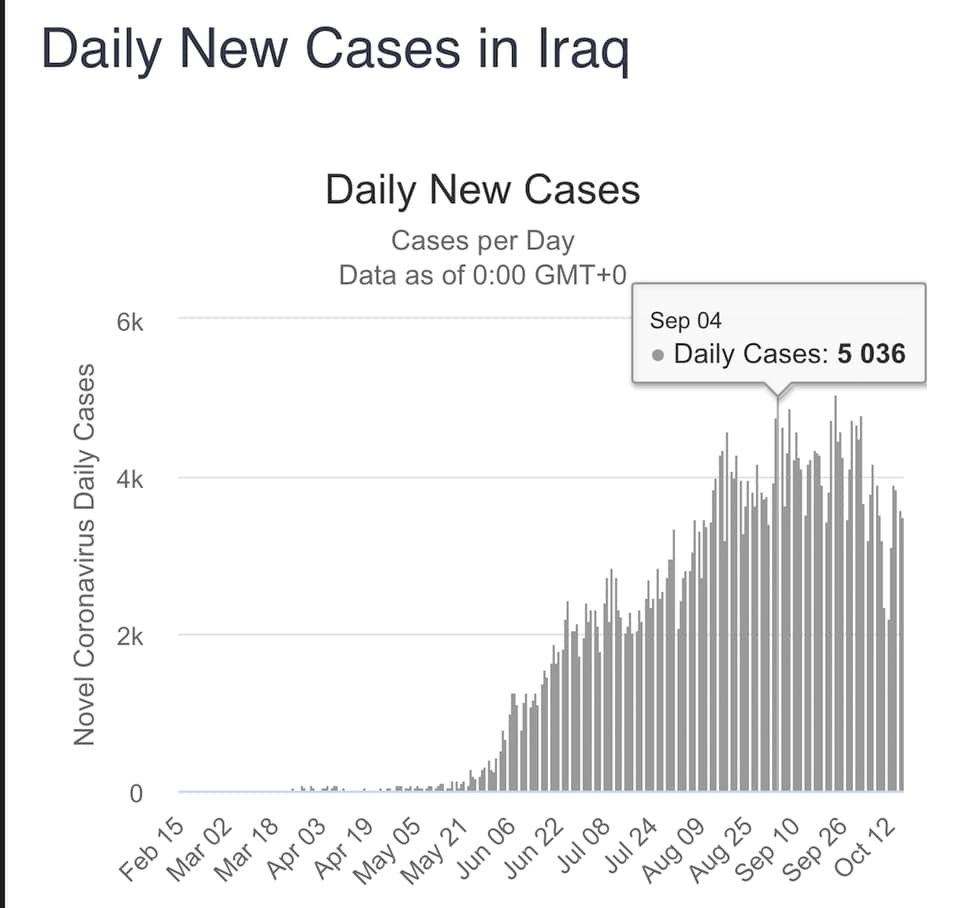 منحنى وباء كورونا في العراق
