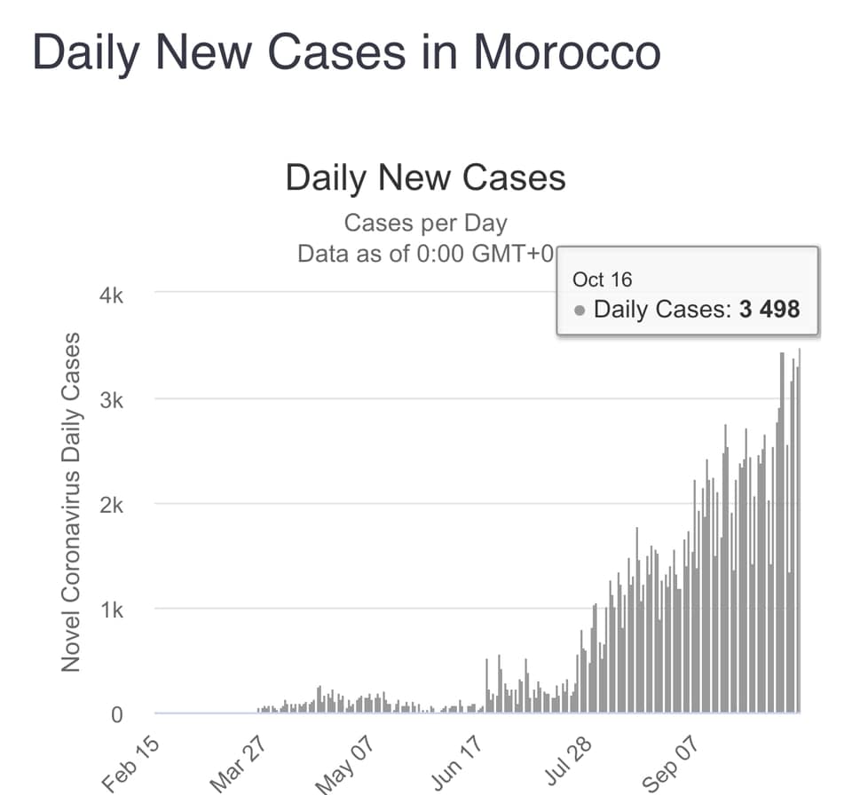 منحنى وباء كورونا في المغرب