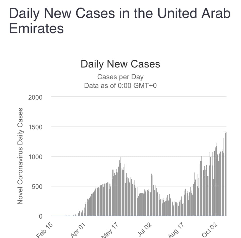 منحنى وباء كورونا في الإمارات