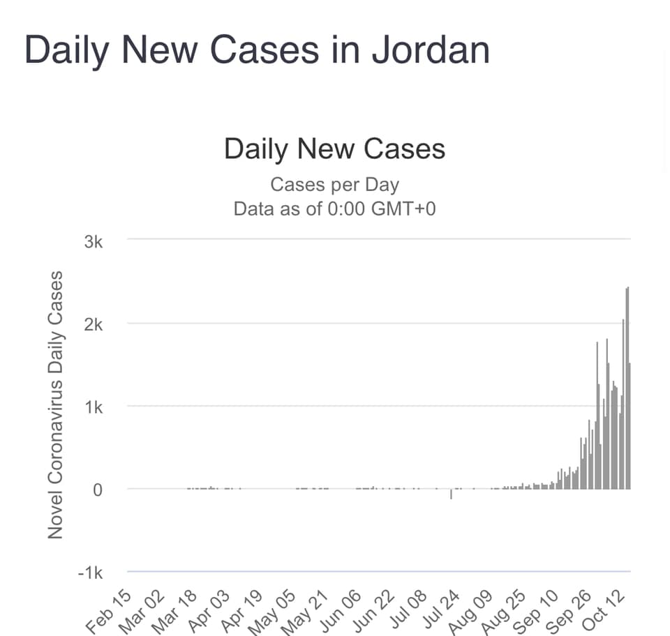 منحنى وباء كورونا في الأردن