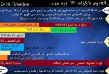 اعراض كورونا يوما بيوم 1 - طب اليوم