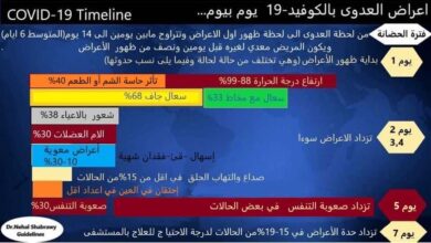 اعراض كورونا يوما بيوم 1 - طب اليوم