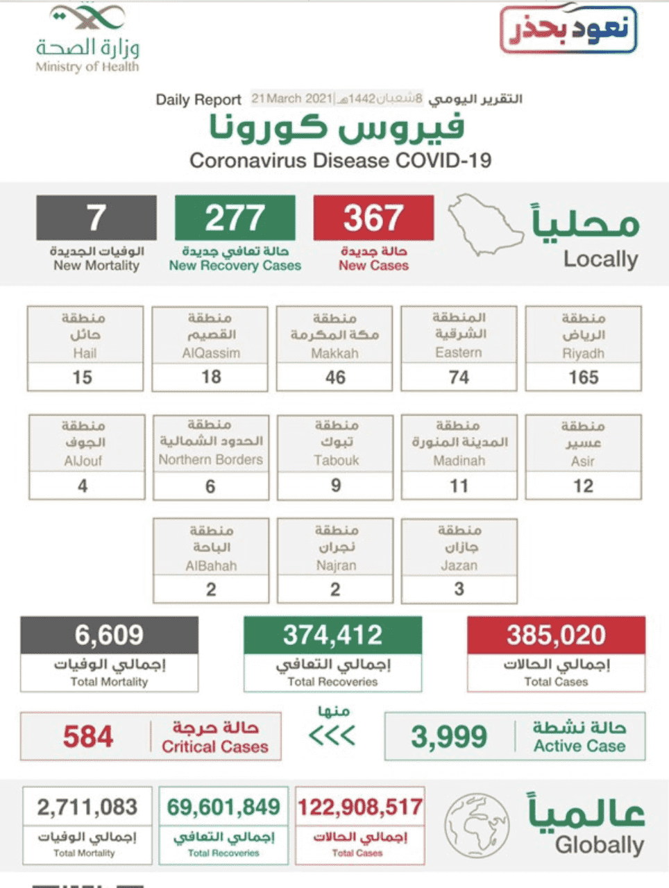 البيان الصادر عن وزراة الصحة السعودية بخصوص حالات فيروس كورونا (عدوى كوفيد-19