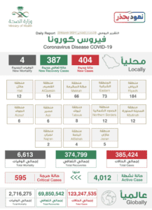 السعودية | موجز وزارة الصحة حول فيروس كورونا – كوفيد-19 في المملكة البيان الصادر عن وزراة الصحة السعودية بخصوص حالات فيروس كورونا (عدوى كوفيد-19 @SaudiMOH twitter