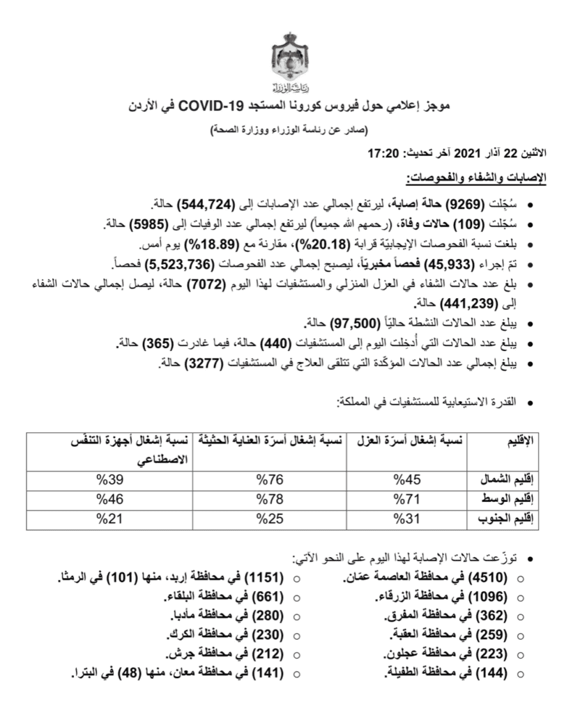 البيان الصادر عن رئاسة الوزراء و وزراة الصحة الأردنية بخصوص حالات فيروس كورونا (كوفيد-19) @PrimeMinistry الحساب الرسمي لرئاسة الوزراء في المملكة – twitter
