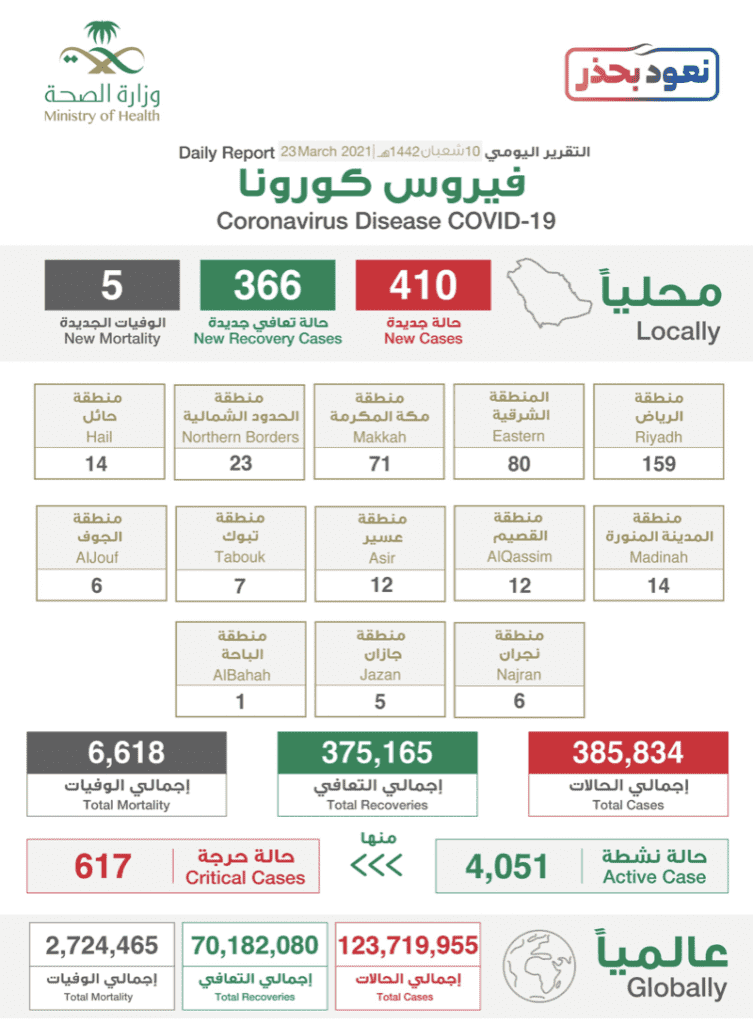 البيان الصادر عن وزراة الصحة السعودية بخصوص حالات فيروس كورونا (عدوى كوفيد-19 @SaudiMOH twitter