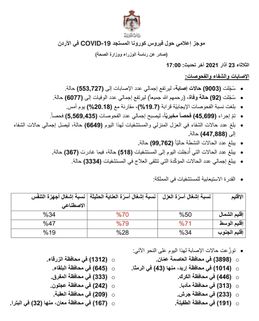 البيان الصادر عن رئاسة الوزراء و وزراة الصحة الأردنية بخصوص حالات فيروس كورونا (كوفيد-19) @PrimeMinistry الحساب الرسمي لرئاسة الوزراء في المملكة – twitter