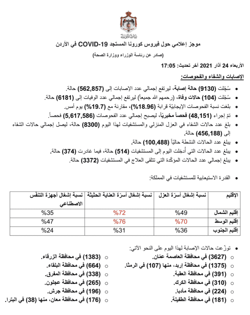 الأردن | موجز وزارة الصحة حول كوفيد-19 - منحنى كورونا في المملكة البيان الصادر عن رئاسة الوزراء و وزراة الصحة الأردنية بخصوص حالات فيروس كورونا (كوفيد-19) @PrimeMinistry الحساب الرسمي لرئاسة الوزراء في المملكة – twitter