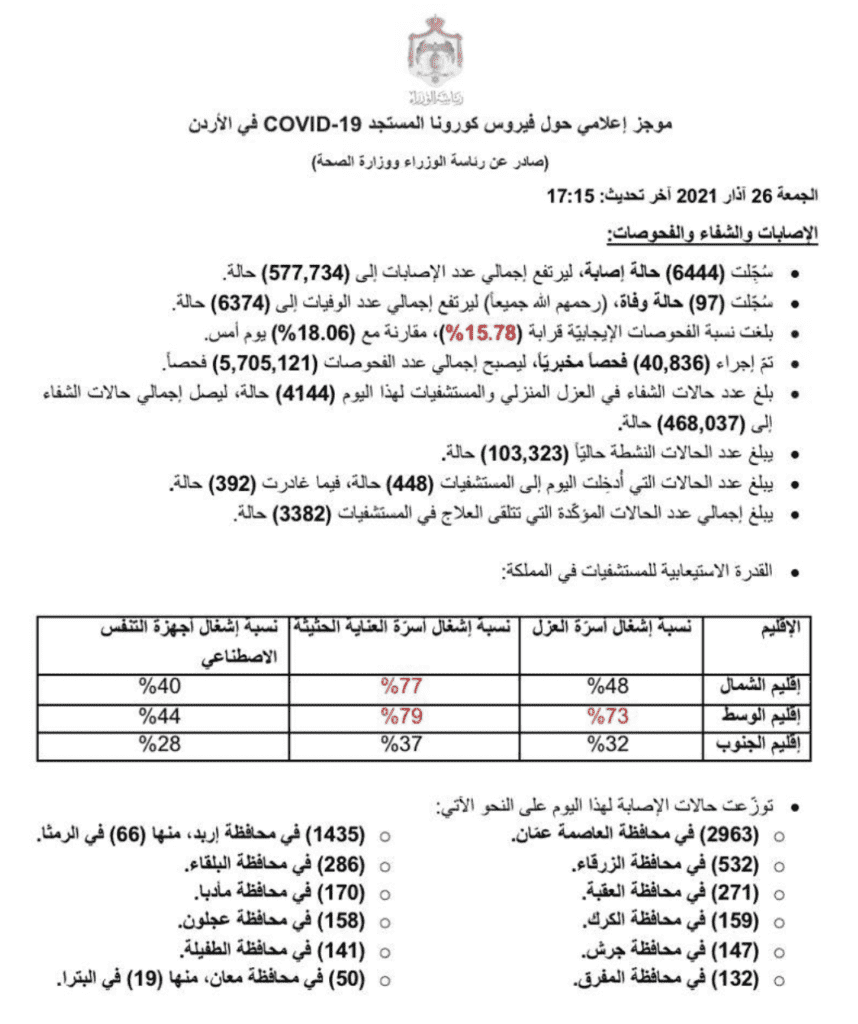 البيان الصادر عن رئاسة الوزراء و وزراة الصحة الأردنية بخصوص حالات فيروس كورونا (كوفيد-19) @PrimeMinistry الحساب الرسمي لرئاسة الوزراء في المملكة – twitter