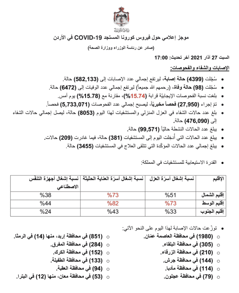 البيان الصادر عن رئاسة الوزراء و وزراة الصحة الأردنية بخصوص حالات فيروس كورونا (كوفيد-19) @PrimeMinistry الحساب الرسمي لرئاسة الوزراء في المملكة – twitter