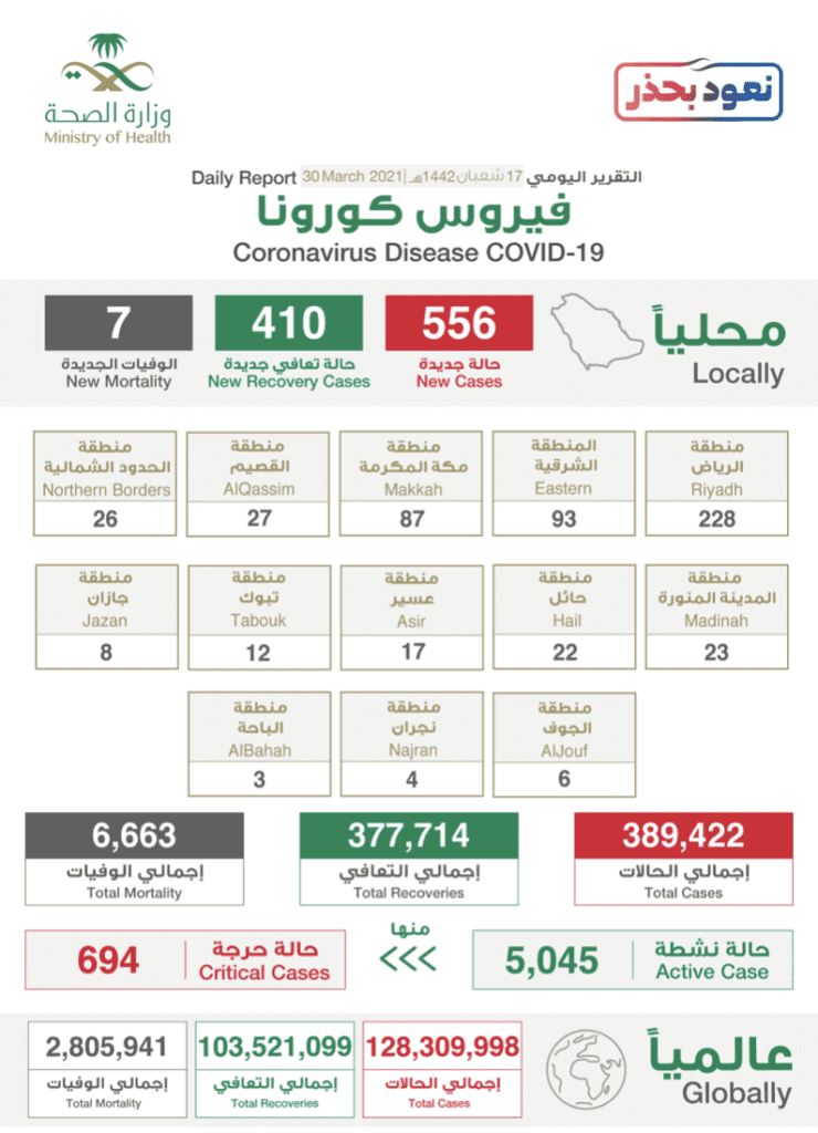 لبيان الصادر عن وزراة الصحة السعودية بخصوص حالات فيروس كورونا (عدوى كوفيد-19) @SaudiMOH twitter