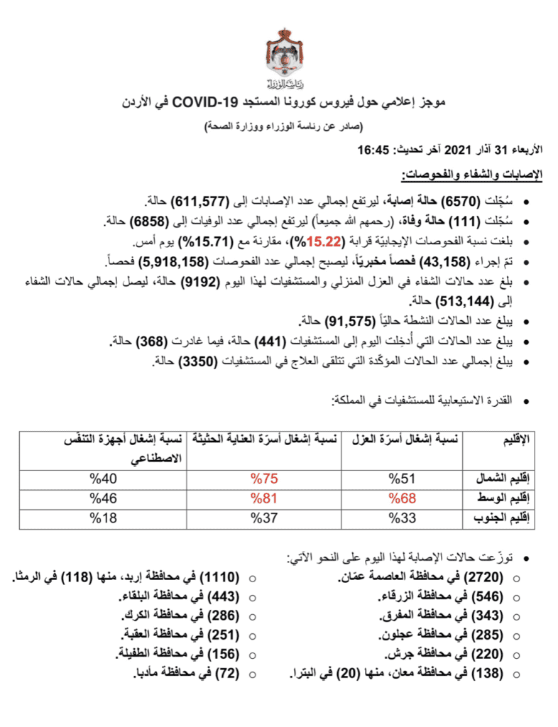 البيان الصادر عن رئاسة الوزراء و وزراة الصحة الأردنية بخصوص حالات فيروس كورونا (كوفيد-19) الحساب الرسمي لرئاسة الوزراء في المملكة – twitter  @PrimeMinistry