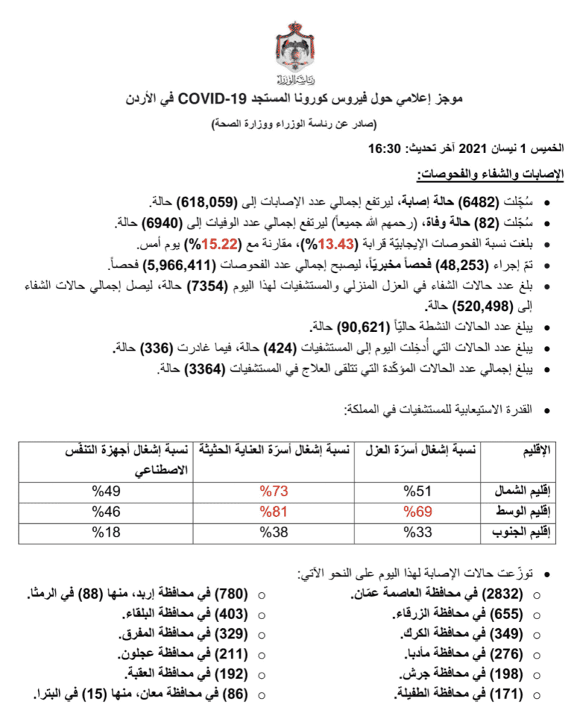 البيان الصادر عن رئاسة الوزراء و وزراة الصحة الأردنية بخصوص حالات فيروس كورونا (كوفيد-19) الحساب الرسمي لرئاسة الوزراء في المملكة – twitter  @PrimeMinistry