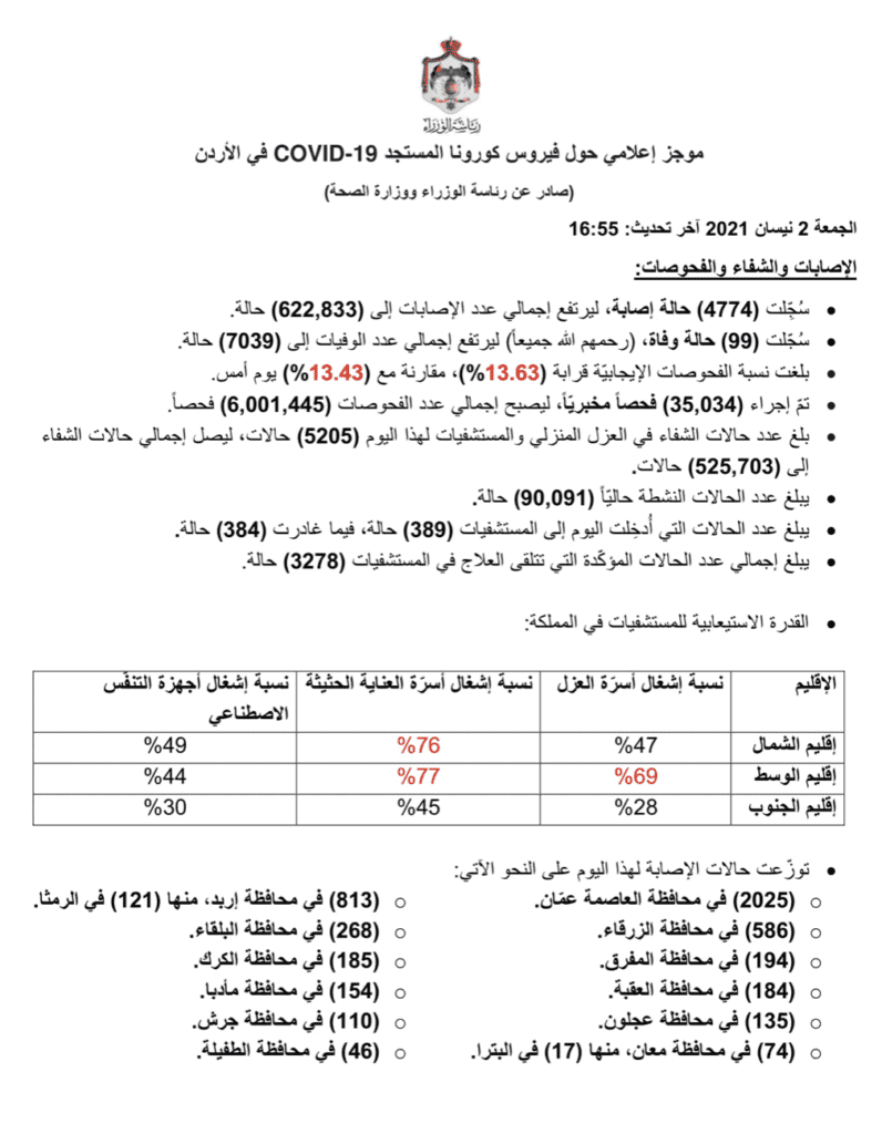 البيان الصادر عن رئاسة الوزراء و وزراة الصحة الأردنية بخصوص حالات فيروس كورونا (كوفيد-19) الحساب الرسمي لرئاسة الوزراء في المملكة – twitter @PrimeMinistry