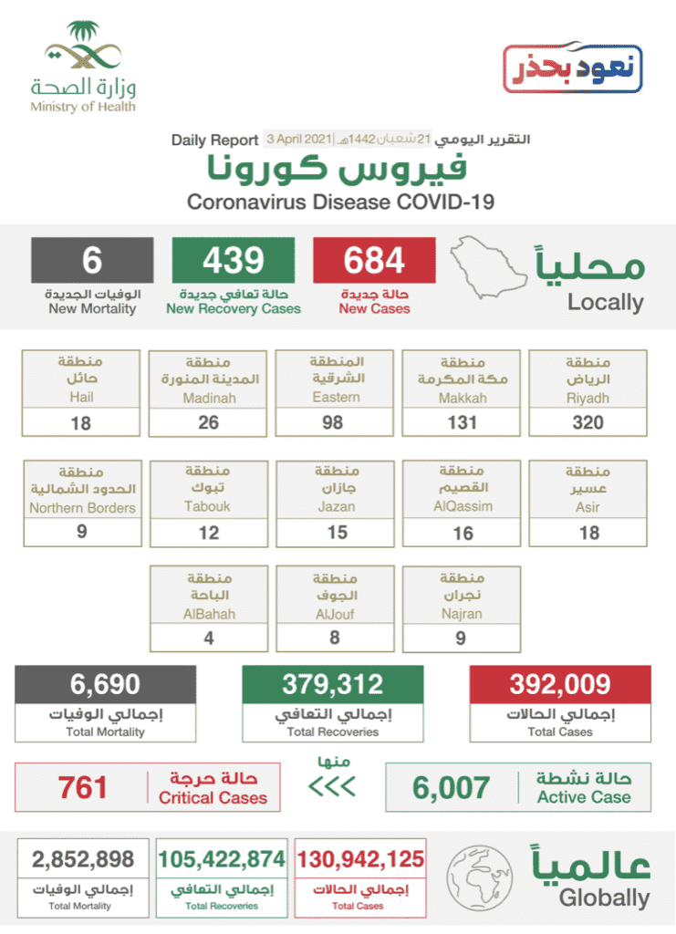 البيان الصادر عن وزراة الصحة السعودية بخصوص حالات فيروس كورونا (عدوى كوفيد-19) @SaudiMOH twitter
