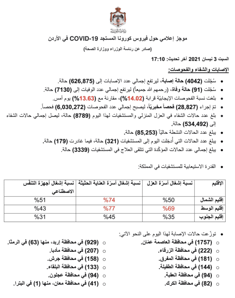البيان الصادر عن رئاسة الوزراء و وزراة الصحة الأردنية بخصوص حالات فيروس كورونا (كوفيد-19) الحساب الرسمي لرئاسة الوزراء في المملكة – twitter @PrimeMinistry