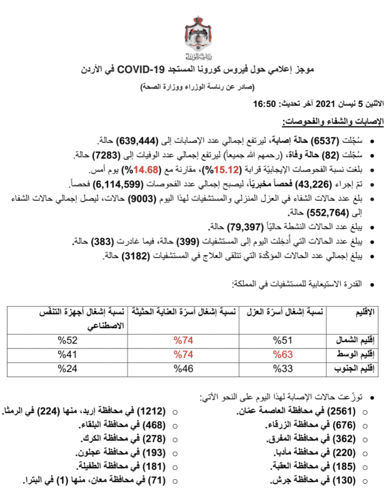 البيان الصادر عن رئاسة الوزراء و وزراة الصحة الأردنية بخصوص حالات فيروس كورونا (كوفيد-19) الحساب الرسمي لرئاسة الوزراء في المملكة – twitter @PrimeMinistry