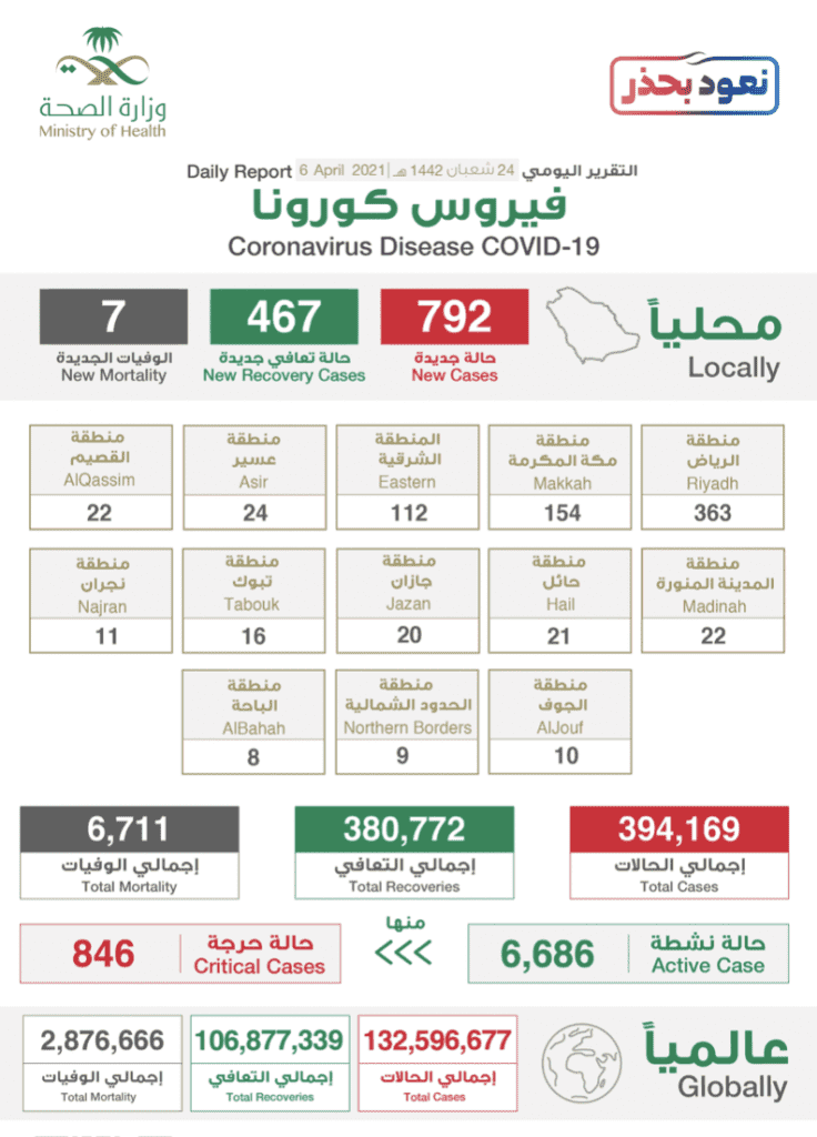 البيان الصادر عن وزراة الصحة السعودية بخصوص حالات فيروس كورونا (عدوى كوفيد-19) @SaudiMOH twitter