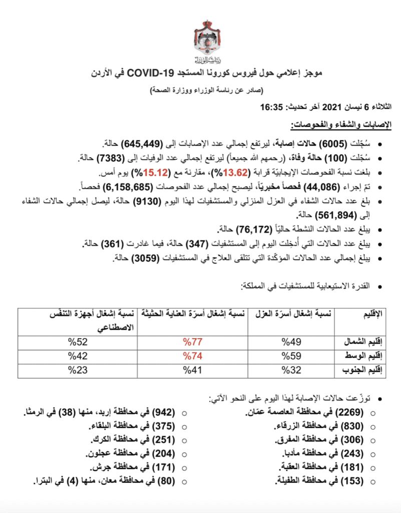 البيان الصادر عن رئاسة الوزراء و وزراة الصحة الأردنية بخصوص حالات فيروس كورونا (كوفيد-19) الحساب الرسمي لرئاسة الوزراء في المملكة – twitter @PrimeMinistry