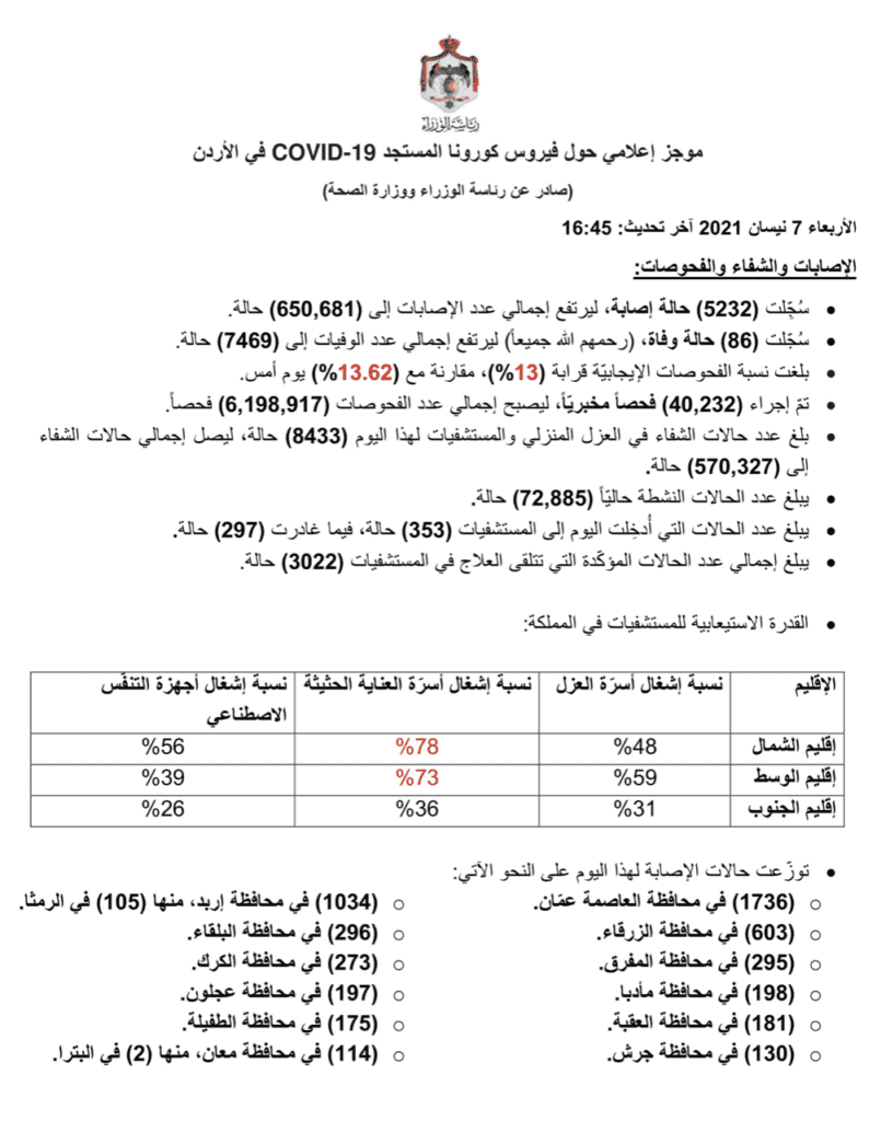 البيان الصادر عن رئاسة الوزراء و وزراة الصحة الأردنية بخصوص حالات فيروس كورونا (كوفيد-19) الحساب الرسمي لرئاسة الوزراء في المملكة – twitter @PrimeMinistry