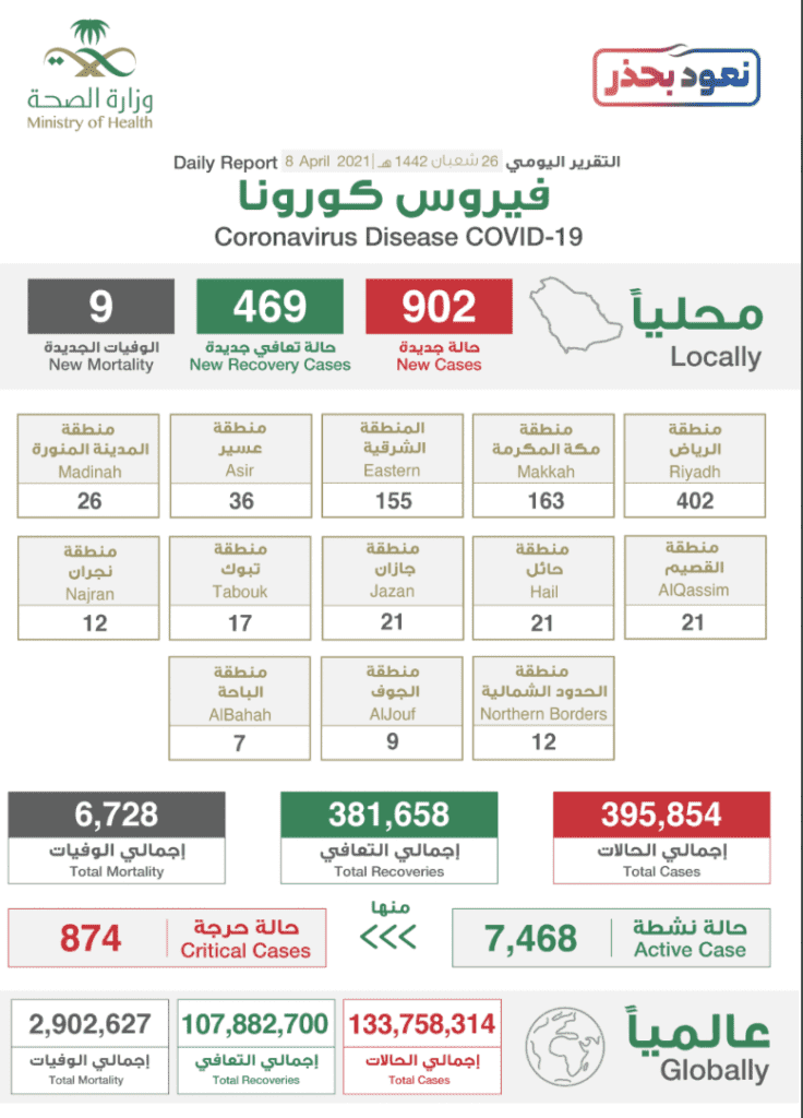 البيان الصادر عن وزراة الصحة السعودية بخصوص حالات فيروس كورونا (عدوى كوفيد-19) @SaudiMOH twitter