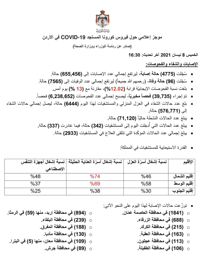البيان الصادر عن رئاسة الوزراء و وزراة الصحة الأردنية بخصوص حالات فيروس كورونا (كوفيد-19) الحساب الرسمي لرئاسة الوزراء في المملكة – twitter @PrimeMinistry