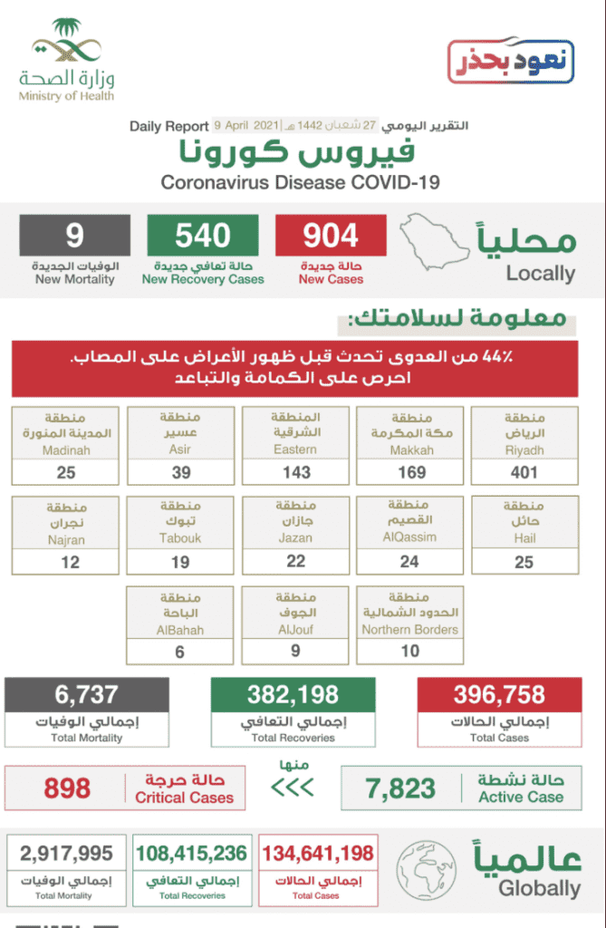 البيان الصادر عن وزراة الصحة السعودية بخصوص حالات فيروس كورونا (عدوى كوفيد-19) @SaudiMOH twitter