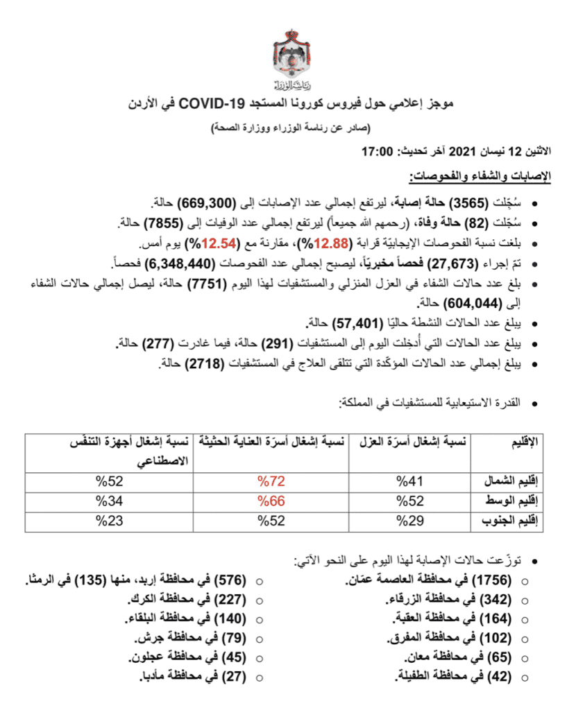 البيان الصادر عن رئاسة الوزراء و وزراة الصحة الأردنية بخصوص حالات فيروس كورونا (كوفيد-19) الحساب الرسمي لرئاسة الوزراء في المملكة – twitter @PrimeMinistry