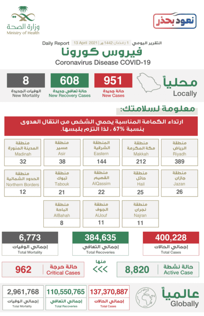 البيان الصادر عن وزراة الصحة السعودية بخصوص حالات فيروس كورونا (عدوى كوفيد-19) @SaudiMOH twitter