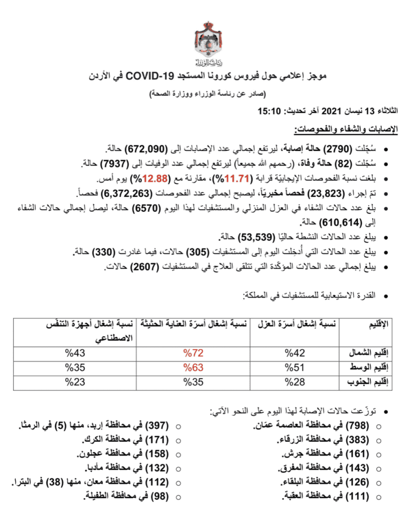البيان الصادر عن رئاسة الوزراء و وزراة الصحة الأردنية بخصوص حالات فيروس كورونا (كوفيد-19) الحساب الرسمي لرئاسة الوزراء في المملكة – twitter @PrimeMinistry
