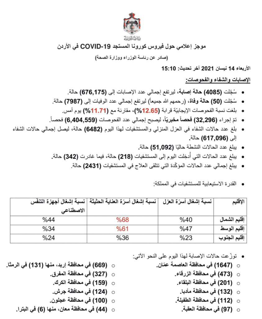 البيان الصادر عن رئاسة الوزراء و وزراة الصحة الأردنية بخصوص حالات فيروس كورونا (كوفيد-19) الحساب الرسمي لرئاسة الوزراء في المملكة – twitter @PrimeMinistry