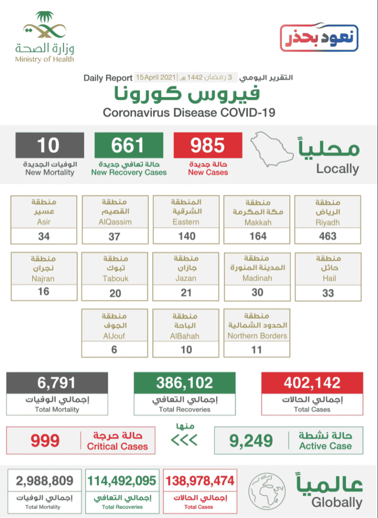 البيان الصادر عن وزراة الصحة السعودية بخصوص حالات فيروس كورونا (عدوى كوفيد-19) @SaudiMOH twitter