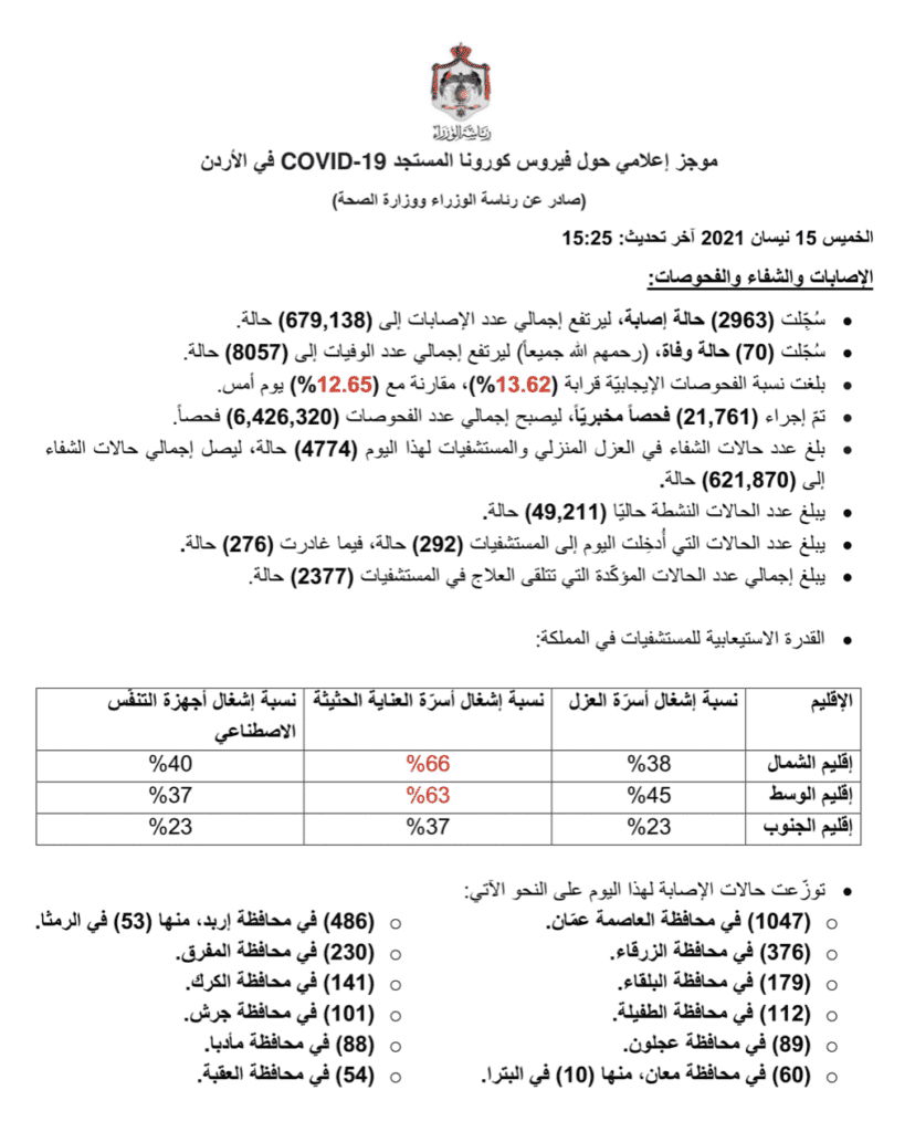 البيان الصادر عن رئاسة الوزراء و وزراة الصحة الأردنية بخصوص حالات فيروس كورونا (كوفيد-19) الحساب الرسمي لرئاسة الوزراء في المملكة – twitter @PrimeMinistry