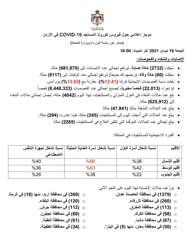 البيان الصادر عن رئاسة الوزراء و وزراة الصحة الأردنية بخصوص حالات فيروس كورونا (كوفيد-19) الحساب الرسمي لرئاسة الوزراء في المملكة – twitter @PrimeMinistry