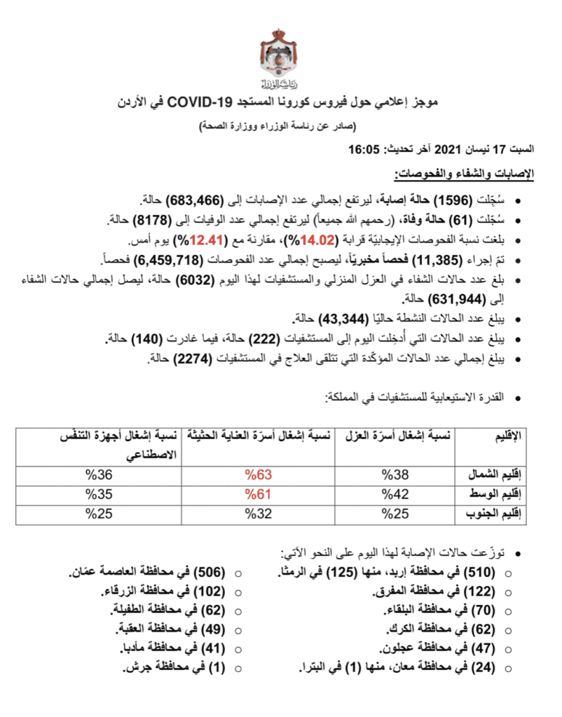 البيان الصادر عن رئاسة الوزراء و وزراة الصحة الأردنية بخصوص حالات فيروس كورونا (كوفيد-19) الحساب الرسمي لرئاسة الوزراء في المملكة – twitter @PrimeMinistry