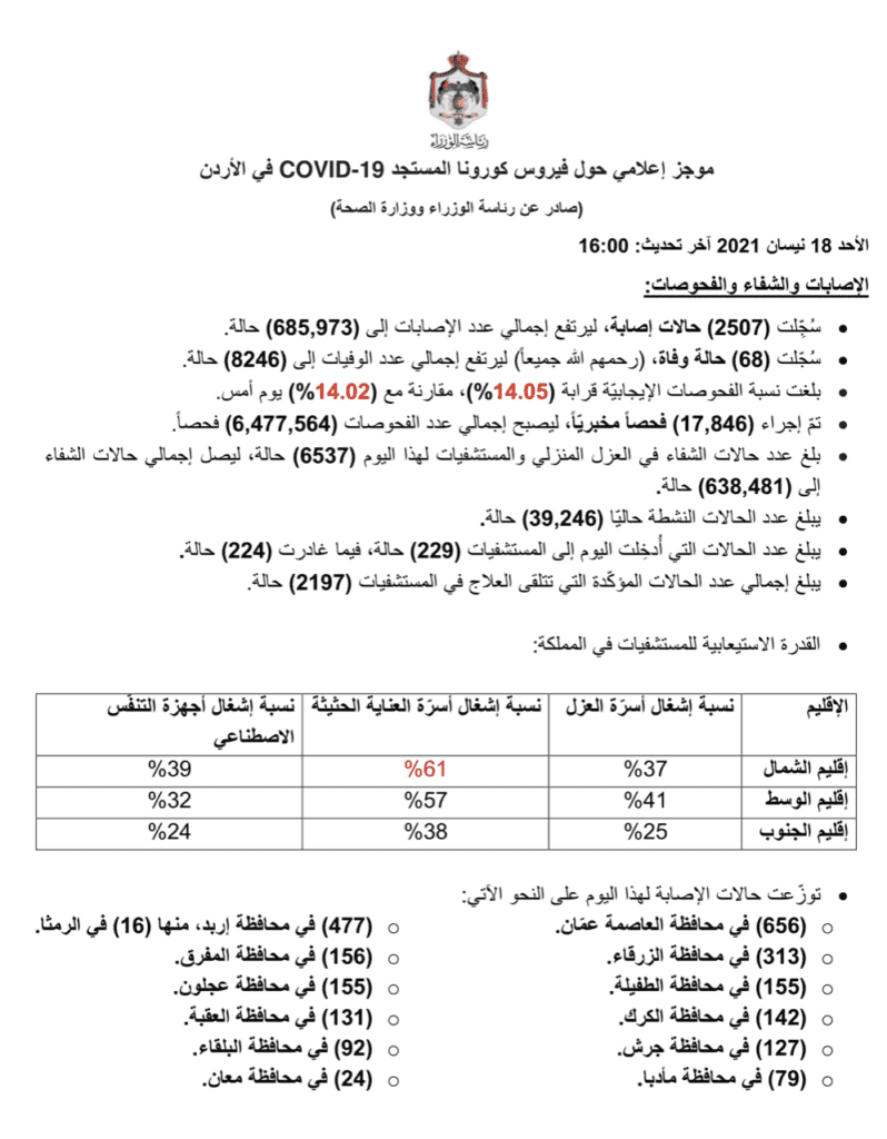 البيان الصادر عن رئاسة الوزراء و وزراة الصحة الأردنية بخصوص حالات فيروس كورونا (كوفيد-19) الحساب الرسمي لرئاسة الوزراء في المملكة – twitter @PrimeMinistry