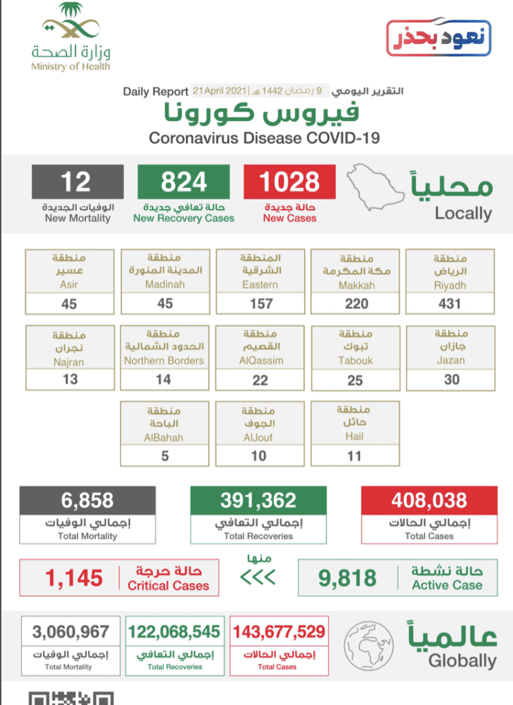 البيان الصادر عن وزراة الصحة السعودية بخصوص حالات فيروس كورونا (عدوى كوفيد-19) @SaudiMOH twitter