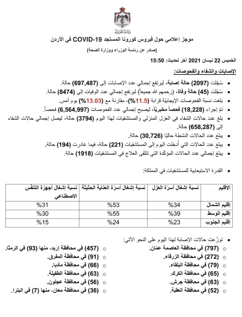 البيان الصادر عن رئاسة الوزراء و وزراة الصحة الأردنية بخصوص حالات فيروس كورونا (كوفيد-19) الحساب الرسمي لرئاسة الوزراء في المملكة – twitter @PrimeMinistry