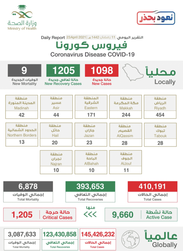 البيان الصادر عن وزراة الصحة السعودية بخصوص حالات فيروس كورونا (عدوى كوفيد-19) @SaudiMOH twitter