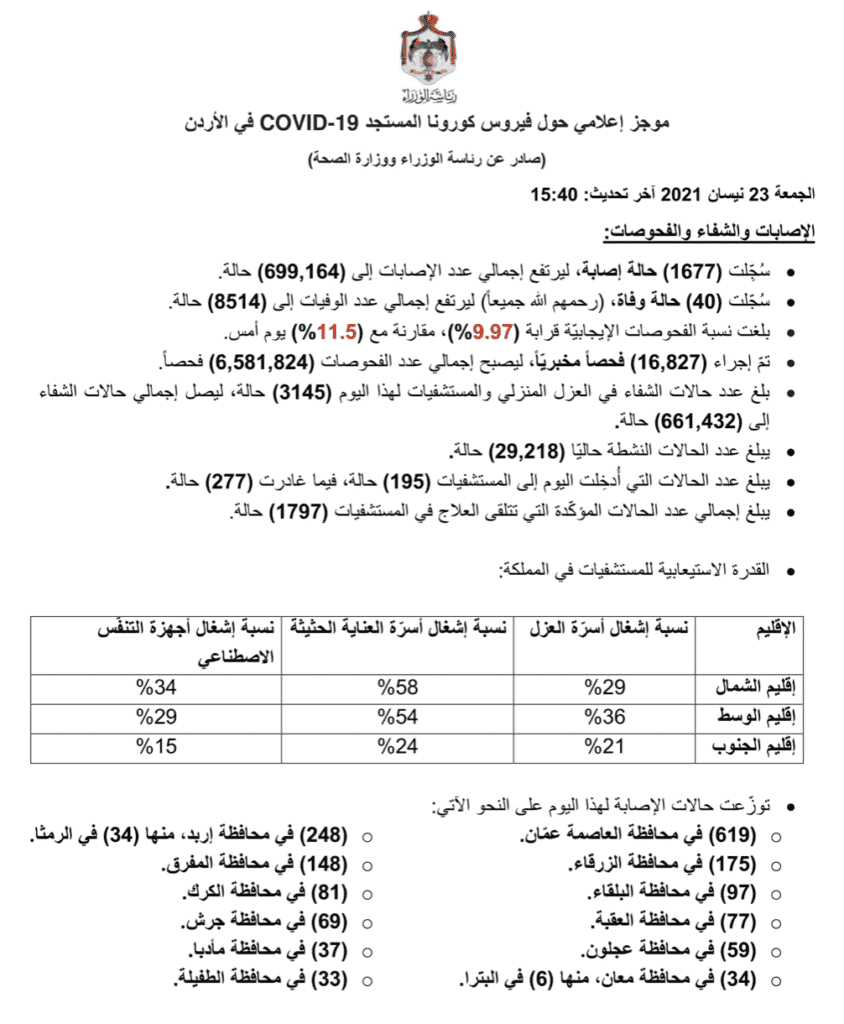 البيان الصادر عن رئاسة الوزراء و وزراة الصحة الأردنية بخصوص حالات فيروس كورونا (كوفيد-19) الحساب الرسمي لرئاسة الوزراء في المملكة – twitter @PrimeMinistry