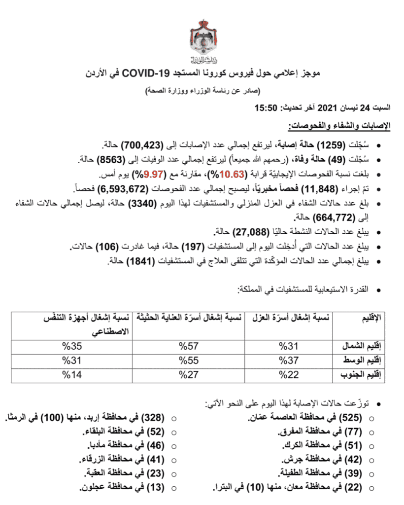 البيان الصادر عن رئاسة الوزراء و وزراة الصحة الأردنية بخصوص حالات فيروس كورونا (كوفيد-19) الحساب الرسمي لرئاسة الوزراء في المملكة – twitter @PrimeMinistry