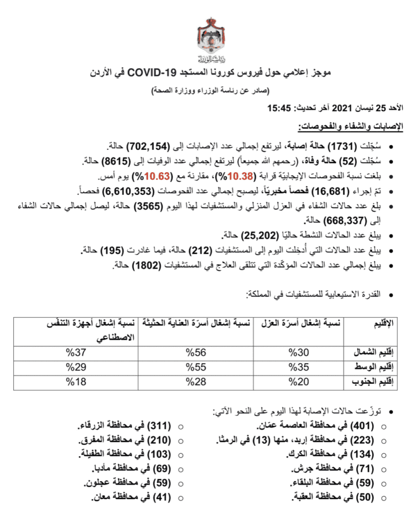 البيان الصادر عن رئاسة الوزراء و وزراة الصحة الأردنية بخصوص حالات فيروس كورونا (كوفيد-19) الحساب الرسمي لرئاسة الوزراء في المملكة – twitter @PrimeMinistry