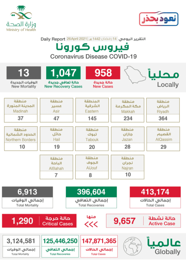 البيان الصادر عن وزراة الصحة السعودية بخصوص حالات فيروس كورونا (عدوى كوفيد-19) @SaudiMOH twitter