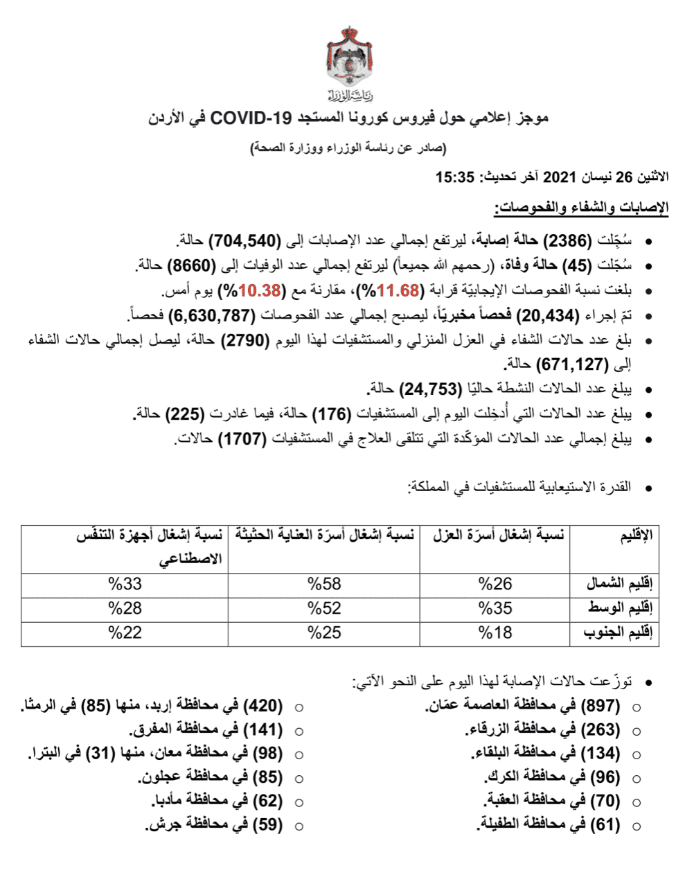 البيان الصادر عن رئاسة الوزراء و وزراة الصحة الأردنية بخصوص حالات فيروس كورونا (كوفيد-19) الحساب الرسمي لرئاسة الوزراء في المملكة – twitter @PrimeMinistry