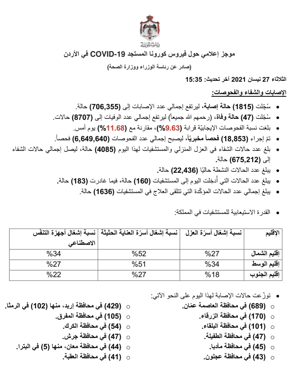 البيان الصادر عن رئاسة الوزراء و وزراة الصحة الأردنية بخصوص حالات فيروس كورونا (كوفيد-19) الحساب الرسمي لرئاسة الوزراء في المملكة – twitter @PrimeMinistry