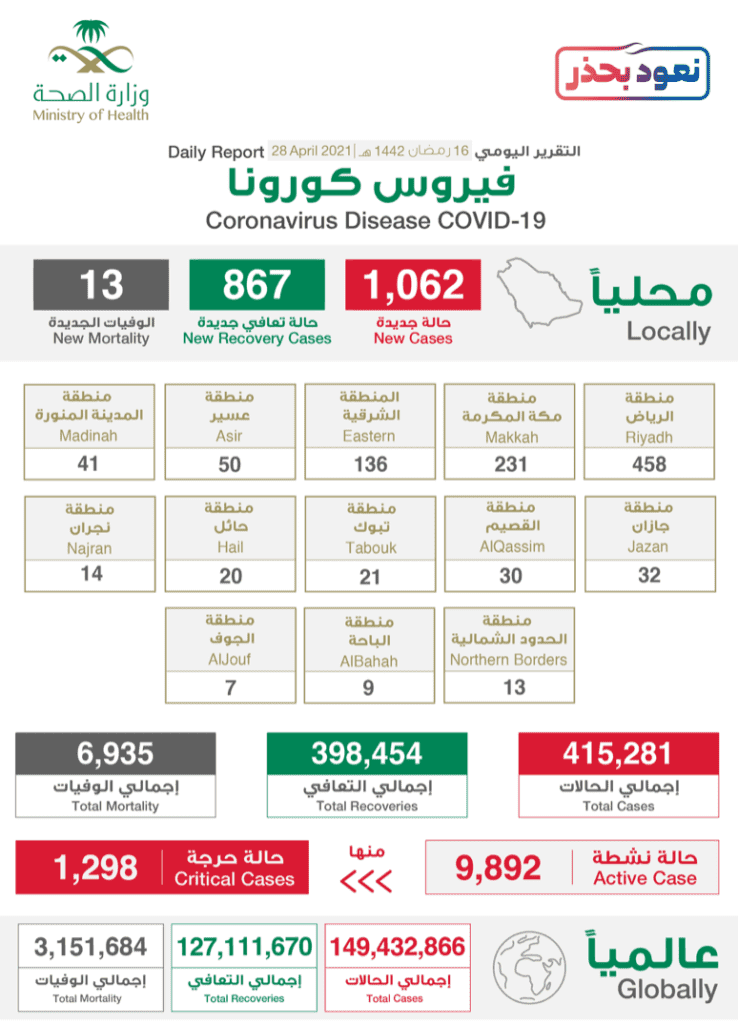 البيان الصادر عن وزراة الصحة السعودية بخصوص حالات فيروس كورونا (عدوى كوفيد-19) @SaudiMOH twitter