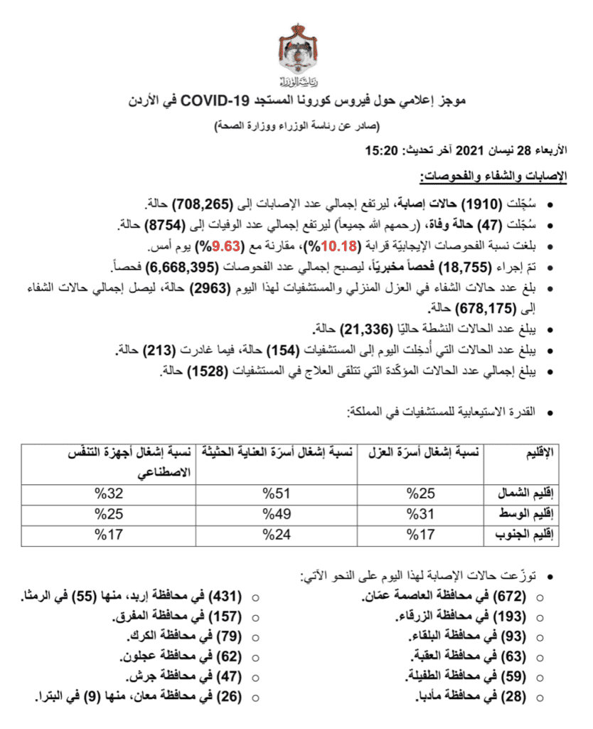 البيان الصادر عن رئاسة الوزراء و وزراة الصحة الأردنية بخصوص حالات فيروس كورونا (كوفيد-19) الحساب الرسمي لرئاسة الوزراء في المملكة – twitter @PrimeMinistry