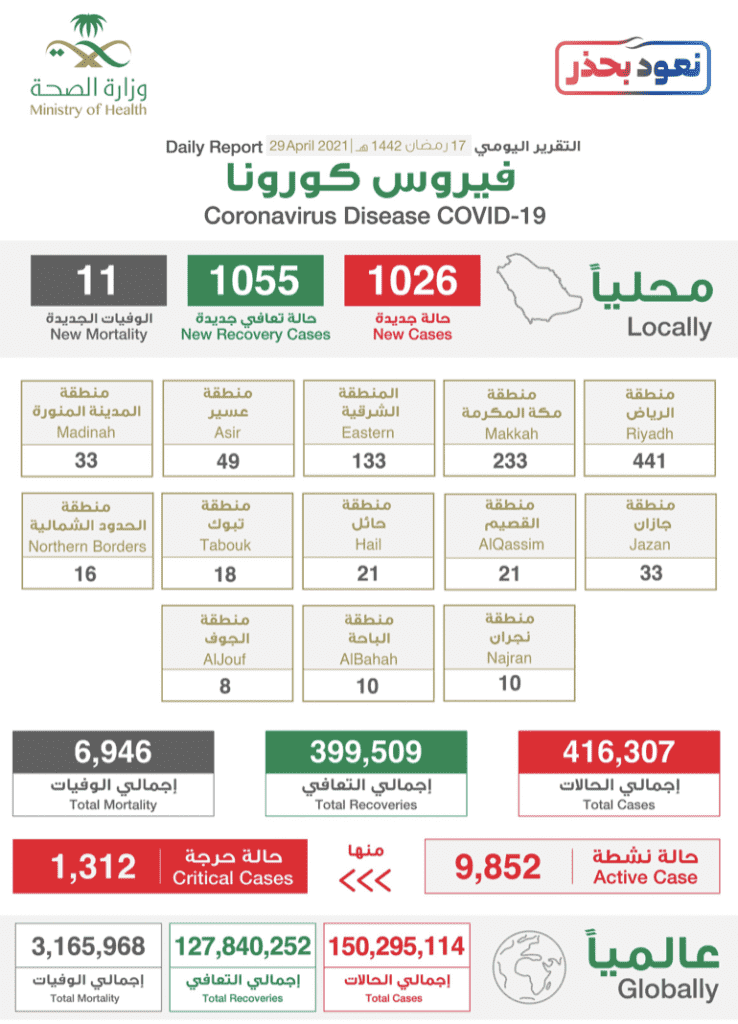 البيان الصادر عن وزراة الصحة السعودية بخصوص حالات فيروس كورونا (عدوى كوفيد-19) @SaudiMOH twitter